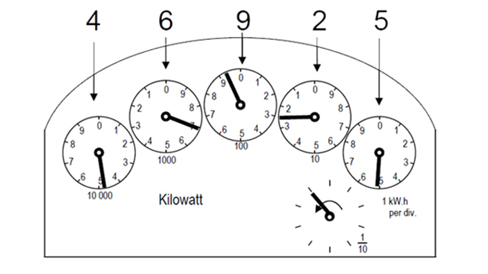 A diagram of how to read a dial meter.