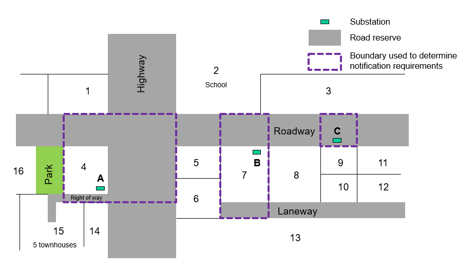 A disgram of adjoining and adjacent notification requirements as defined by the SEPP.