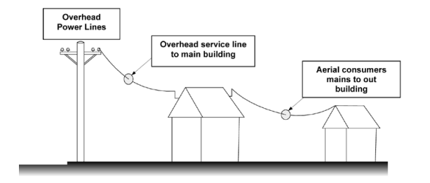 Overhead service wires clearance diagram